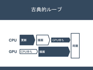 古典的ループ
CPU
GPU
同期
GPU待ち
CPU待ち 更新
更新 更新
 