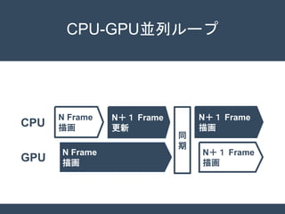 CPU-GPU並列ループ
N＋１ Frame
更新
N Frame
描画
N Frame
描画
CPU
GPU
同
期
N＋１ Frame
描画
N＋１ Frame
描画
 
