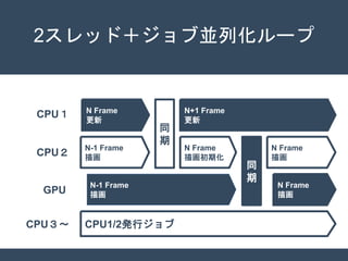 2スレッド＋ジョブ並列化ループ
N Frame
更新
N Frame
描画初期化
N-1 Frame
描画
CPU２
GPU
同
期
CPU１
N Frame
描画
同
期
N+1 Frame
更新
N Frame
描画
N-1 Frame
描画
CPU３～ CPU1/2発行ジョブ
 