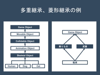 多重継承、菱形継承の例
Game Object
Movable Object
Collidable Object
Animation Object
Skeletal Object
CatDogHuman
Game Object
乗りもの 武器
戦車
 