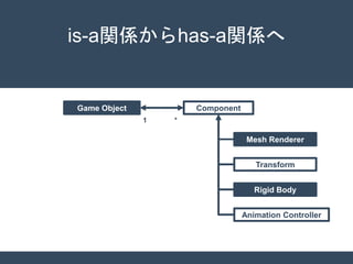 is-a関係からhas-a関係へ
Game Object Component
Mesh Renderer
Transform
Rigid Body
Animation Controller
1 *
 