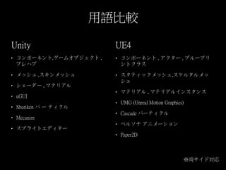 用語比較
• コンポーネント,ゲームオブジェクト ,
プレハブ
• メッシュ ,スキンメッシュ
• シェーダー , マテリアル
• uGUI
• Shuriken パ ー ティクル
• Mecanim
• スプライトエディター
• コンポーネント , アクター , ブループリ
ントクラス
• スタティックメッシュ,スケルタルメッ
シュ
• マテリアル , マテリアルインスタンス
• UMG (Unreal Motion Graphics)
• Cascade パーティクル
• ペルソナ アニメーション
• Paper2D
Unity UE4
※両サイド対応
 