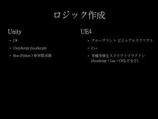 ロジック作成
• C#
• UnityScript (JavaScript)
• Boo (Python ) ※実質消滅
• ブループリント ビジュアルスクリプト
• C++
• 多種多様なスクリプトプラグイン
(JavaScript・Lua・C#などなど)
Unity UE4
 