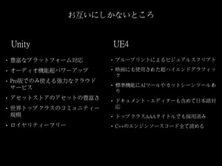 お互いにしかないところ
• 豊富なプラットフォーム対応
• オーディオ機能超パワーアップ
• Pro版でのみ使える強力なクラウド
サービス
• アセットストアのアセットの豊富さ
• 世界トップクラスのコミュニティー
規模
• ロイヤリティーフリー
• ブループリントによるビジュアルスクリプト
• 映画にも使用された超ハイエンドグラフィッ
ク
• 標準機能にAIツールやカットシーンツールあ
り
• ドキュメント、エディターも含めて日本語対
応
• トップクラスAAAタイトルでも採用済み
• C++のエンジンソースコード全て読める
Unity UE4
 