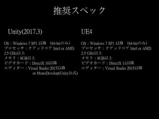 推奨スペック
Unity(2017.3) UE4
OS：Windows 7 SP1 以降 （64-bitのみ）
プロセッサ：クアッドコア Intel or AMD
2.5 GHz以上
メモリ：8GB以上
ビデオカード：DirectX 11以降
エディター：Visual Studio 2015以降
OS：Windows 7 SP1 以降 （64-bitのみ）
プロセッサ：クアッドコア Intel or AMD
2.5 GHz以上
メモリ：8GB以上
ビデオカード：DirectX 10以降
エディター：Visual Studio 2015以降
or MonoDevelop(Unity公式)
 