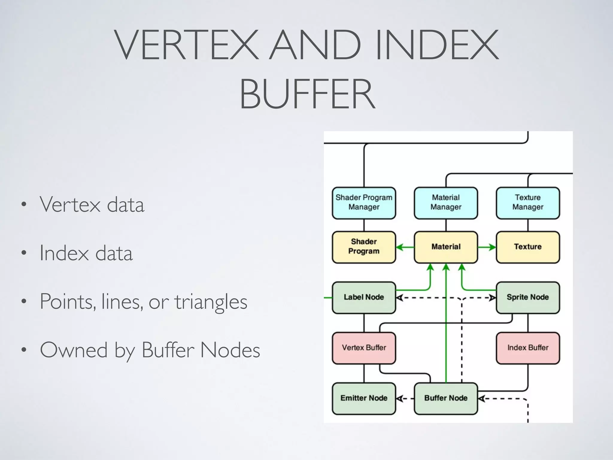VERTEX AND INDEX	

BUFFER
• Vertex data	

• Index data	

• Points, lines, or triangles	

• Owned by Buffer Nodes
 