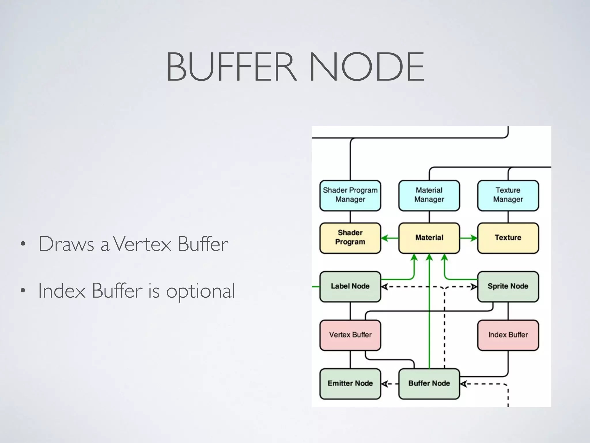 BUFFER NODE
• Draws aVertex Buffer	

• Index Buffer is optional
 