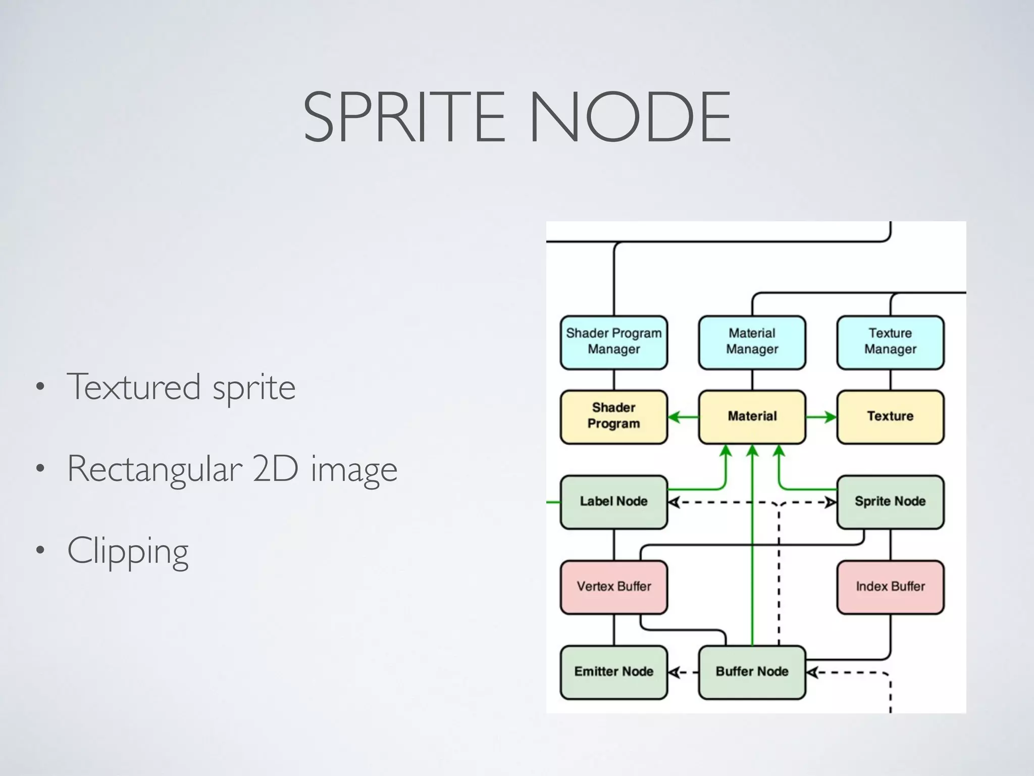 SPRITE NODE
• Textured sprite	

• Rectangular 2D image	

• Clipping
 