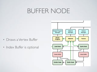 BUFFER NODE
• Draws aVertex Buffer	

• Index Buffer is optional
 