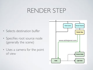 RENDER STEP
• Selects destination buffer	

• Speciﬁes root source node
(generally the scene)	

• Uses a camera for the point
of view
 
