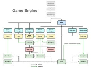 Game Engine Architecture