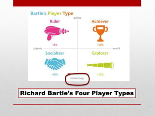 Richard Bartle’s Four Player Types
 