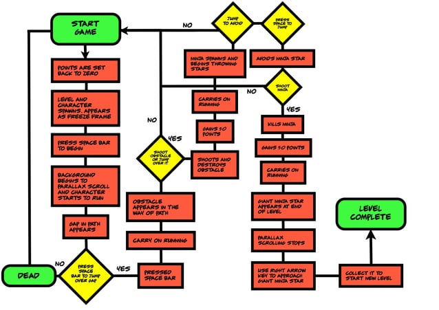 Game flow chart | PPT