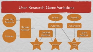 User Research GameVariations
UsabilityUsability
ResearchResearch
RemoteRemote
ResearchResearch
AutomaticAutomatic
SurveySurvey
AbbreviatedAbbreviated
GuerrillaGuerrilla
MoraeMorae NetRakerNetRaker
UserUser
TestingTesting
.com.com
DetailedDetailed
FeedbackFeedback
QuickQuick
FeedbackFeedbackInternetInternet
 