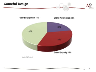 10 
Gameful Design 
22% 
33% 
44% 
Source: M2 Research 
 