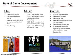 7 
State of Game Development 
Film 
• 1919- United Artists 
• 1981 – Sundance Film 
Festival 
• 2010 – 42% of US box office 
revenue comes from Indie 
titles 
• Crowdfunding 
Music 
• 1950s – Start of indie music 
• 1970s – National Association 
of Independent Record 
Distributors 
• 2013 – 510% increase in indie 
musicians making their living 
• Apple – over 16 billion songs 
sold through iTunes 
Games 
• 1995 – first Amiga games 
• 2004 – Unity founded 
• 2005 - IndieCade 
• 2008 – Microsoft launches Xbox 
Live Indie Games 
• 2009 – Minecraft launches 
• 2014 – Minecraft sold 54 
million units and reaches 100 
million registered users 
• Crowdfunding 
Source: M2 Research 
 