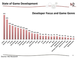 Developer Focus and Game Genre 
8 
State of Game Development 
51% 
42% 
31% 
29% 
26% 
25% 
23% 22% 
20% 
16% 
13% 12% 12% 
9% 8% 8% 7% 7% 7% 7% 
6% 5% 5% 4% 4% 3% 
Source: M2 Research 
 