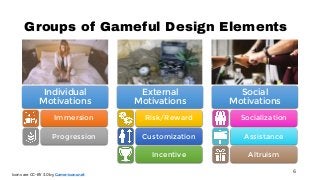 Groups of Gameful Design Elements
6
Individual
Motivations
Immersion
Progression
External
Motivations
Risk/Reward
Customiz...
