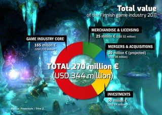 Total value
                                          of the Finnish game industry 2011


                                            Merchandise & Licensing
                                              25 million € (USD 32 million)
             Game industry core
                165 million €                         MergeRs & Acquisitions
                     (USD 210 million)
                                                      30 million € (projected)
                                                      (USD 38 million)


                                TOTAL 270 million €
                                 (USD 344 million)

                                                      Investments
                                                      50 million €
                                                      (USD 64 million)
Picture: Frozenbyte / Trine 2
 