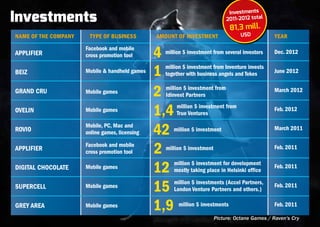 Investments                                                                 Investments
                                                                           2011-2012 total
                                                                             81,3 mill.
                                                          USD
Name of the Company	Type of business	Amount of Investment	Year

Applifier
                    Facebook and mobile
                    cross promotion tool      4million $ investment from several investors    Dec. 2012


Beiz                Mobile & handheld games   1million $ investment from Inventure invests
                                               together with business angels and Tekes        June 2012


Grand Cru           Mobile games              2million $ investment from
                                               Idinvest Partners
                                                                                              March 2012


Ovelin              Mobile games
                                              1,4    million $ investment from
                                                     True Ventures
                                                                                              Feb. 2012


Rovio
                    Mobile, PC, Mac and
                    online games, licensing   42    million $ investment                      March 2011


Applifier
                    Facebook and mobile
                    cross promotion tool      2million $ investment                           Feb. 2011


Digital Chocolate   Mobile games
                                              12    million $ investment for development
                                                    mostly taking place in Helsinki office
                                                                                              Feb. 2011


Supercell           Mobile games
                                              15    million $ investments (Accel Partners,
                                                    London Venture Partners and others.)
                                                                                              Feb. 2011


Grey Area           Mobile games              1,9    million $ investments                    Feb. 2011

                                                                      Picture: Octane Games / Raven's Cry
 