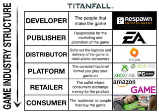 DEVELOPER
The people that
make the game
PUBLISHER
Responsible for the
marketing and
promotion of the game
DISTRIBUTOR
Sorts out the logistics and
delivery of the game to
retail and/or consumers
PLATFORM
The console/machine/
format you play your
game on
RETAILER
The outlet where
consumers exchange
money for the product
CONSUMER
The ʻaudienceʼ or people
that buy the game
 