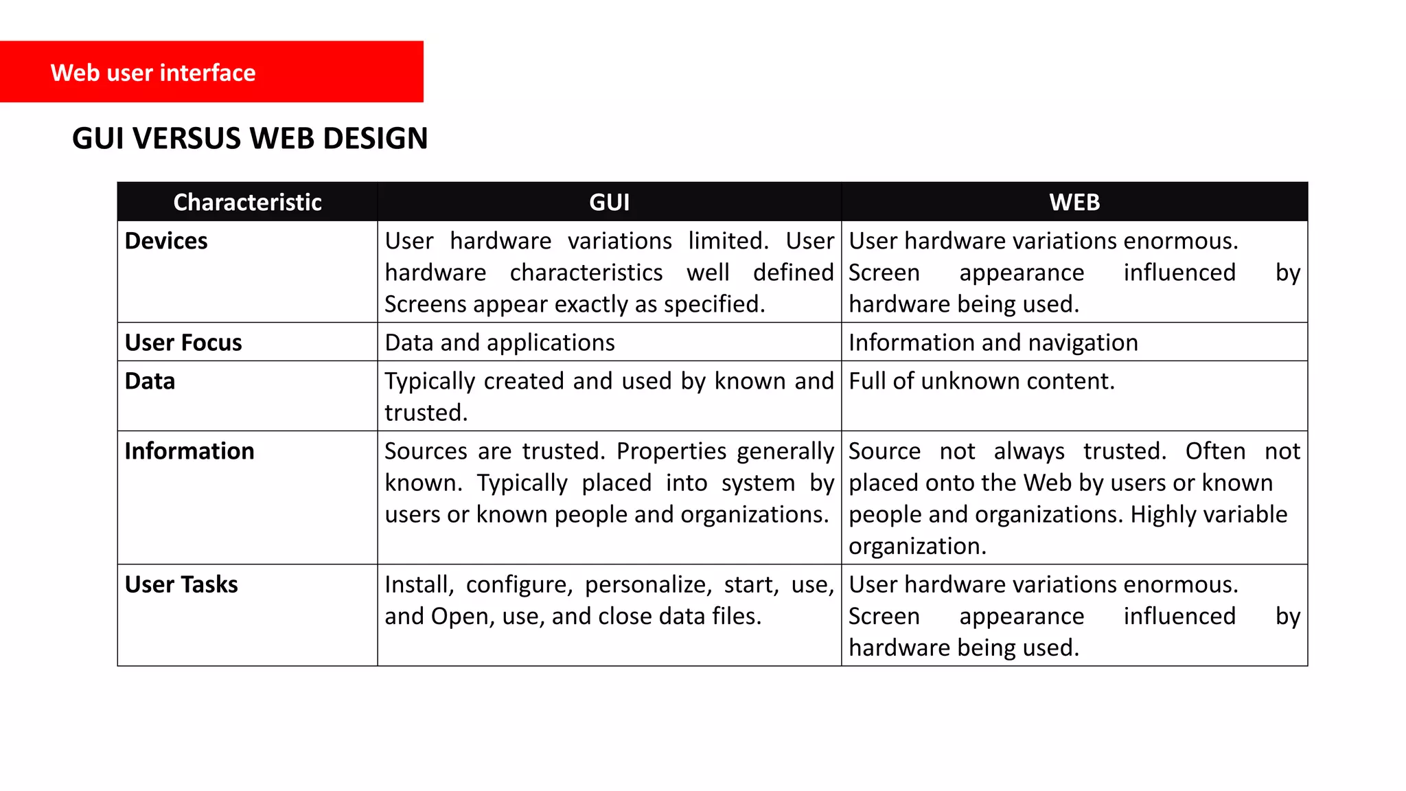 Web user interface
GUI VERSUS WEB DESIGN
Characteristic GUI WEB
Devices User hardware variations limited. User
hardware characteristics well defined
Screens appear exactly as specified.
User hardware variations enormous.
Screen appearance influenced by
hardware being used.
User Focus Data and applications Information and navigation
Data Typically created and used by known and
trusted.
Full of unknown content.
Information Sources are trusted. Properties generally
known. Typically placed into system by
users or known people and organizations.
Source not always trusted. Often not
placed onto the Web by users or known
people and organizations. Highly variable
organization.
User Tasks Install, configure, personalize, start, use,
and Open, use, and close data files.
User hardware variations enormous.
Screen appearance influenced by
hardware being used.
 