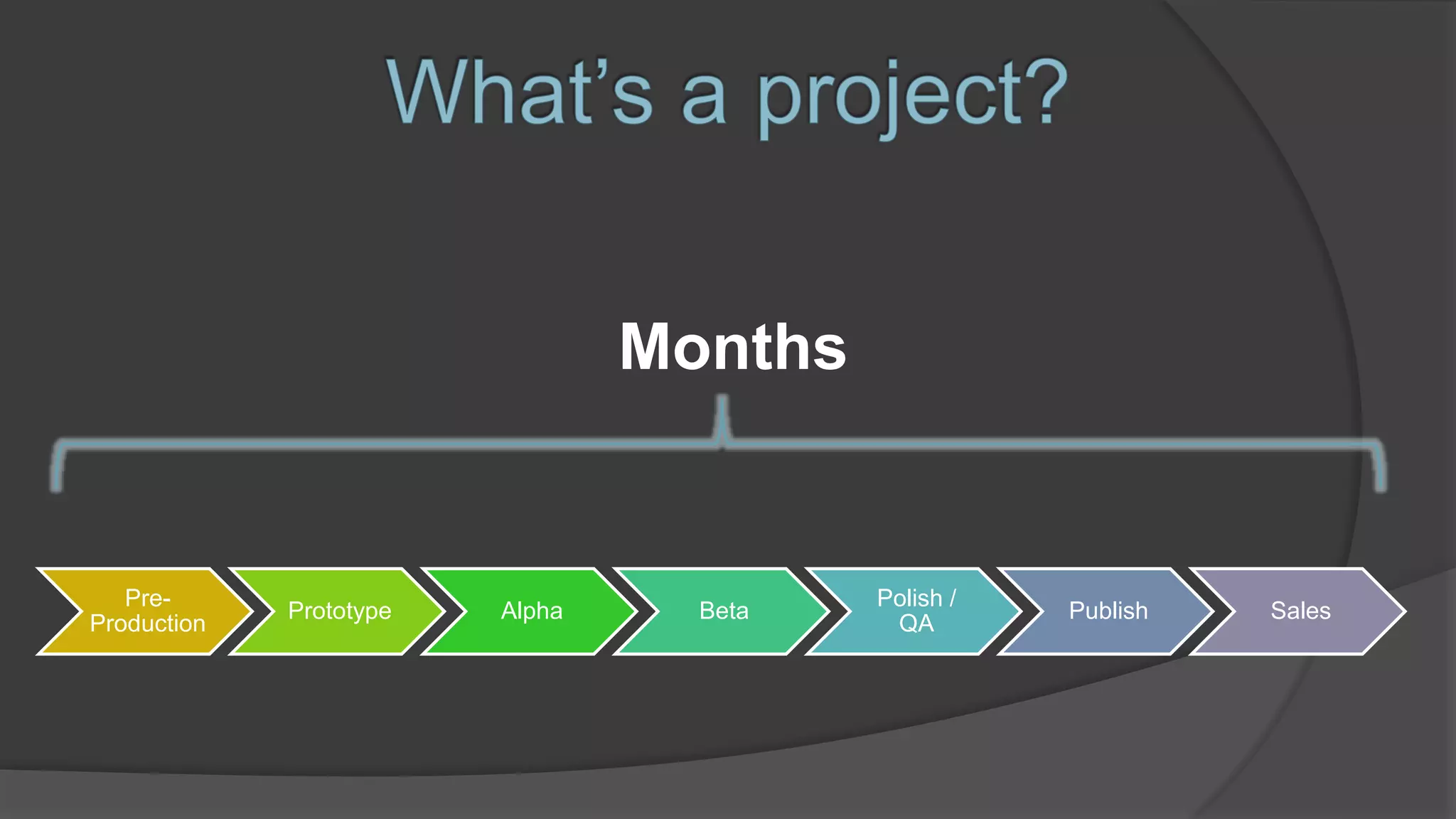 Pre-
Production
Prototype Alpha Beta
Polish /
QA
Publish Sales
Months
 