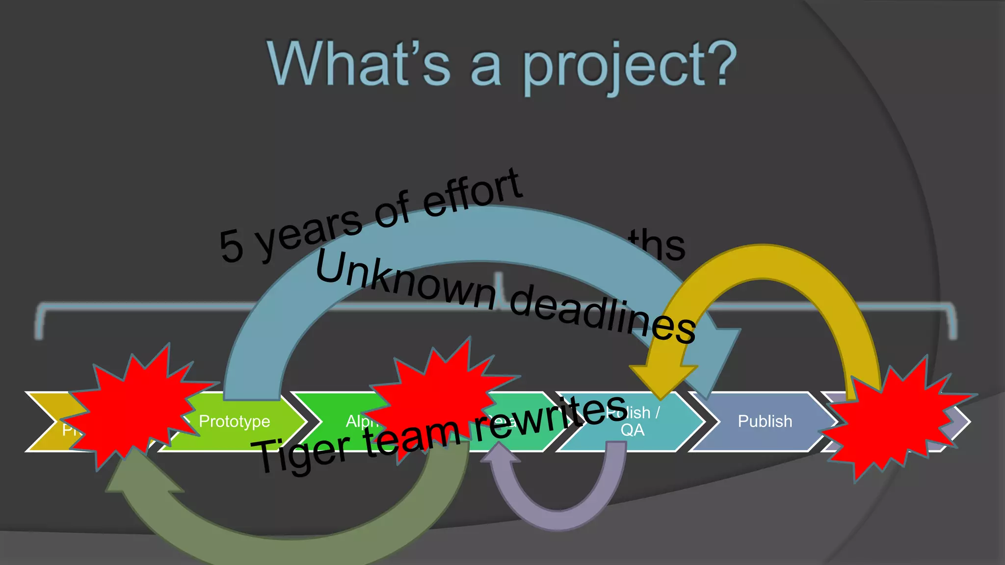 Pre-
Production
Prototype Alpha Beta
Polish /
QA
Publish Sales
12 – 24 Months
 