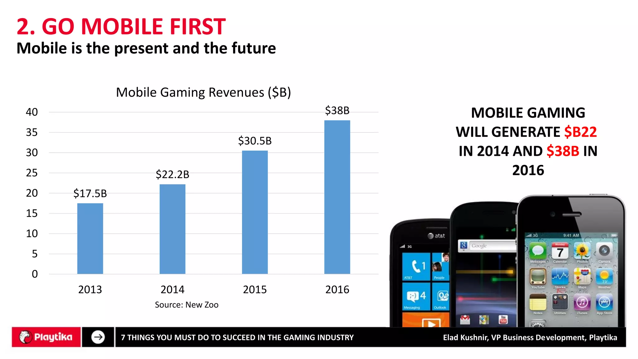 2. GO MOBILE FIRST 
MOBILE GAMING WILL GENERATE $B22 
IN 2014 AND $38B IN 2016 
$17.5B 
$22.2B 
$30.5B 
$38B 
0 
5 
10 
15 
20 
25 
30 
35 
40 
2013 
2014 
2015 
2016 
Mobile Gaming Revenues ($B) 
Mobile is the present and the future 
7 THINGS YOU MUST DO TO SUCCEED IN THE GAMING INDUSTRY Elad Kushnir, VP Business Development, Playtika 
Source: New Zoo  