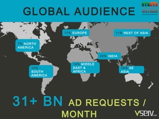 31+ BN AD REQUESTS /
MONTH
10%
SOUTH
AMERICA
7% NORTH
AMERICA
11% EUROPE
33% INDIA
14% MIDDLE
EAST &
AFRICA
11% REST OF AS...
