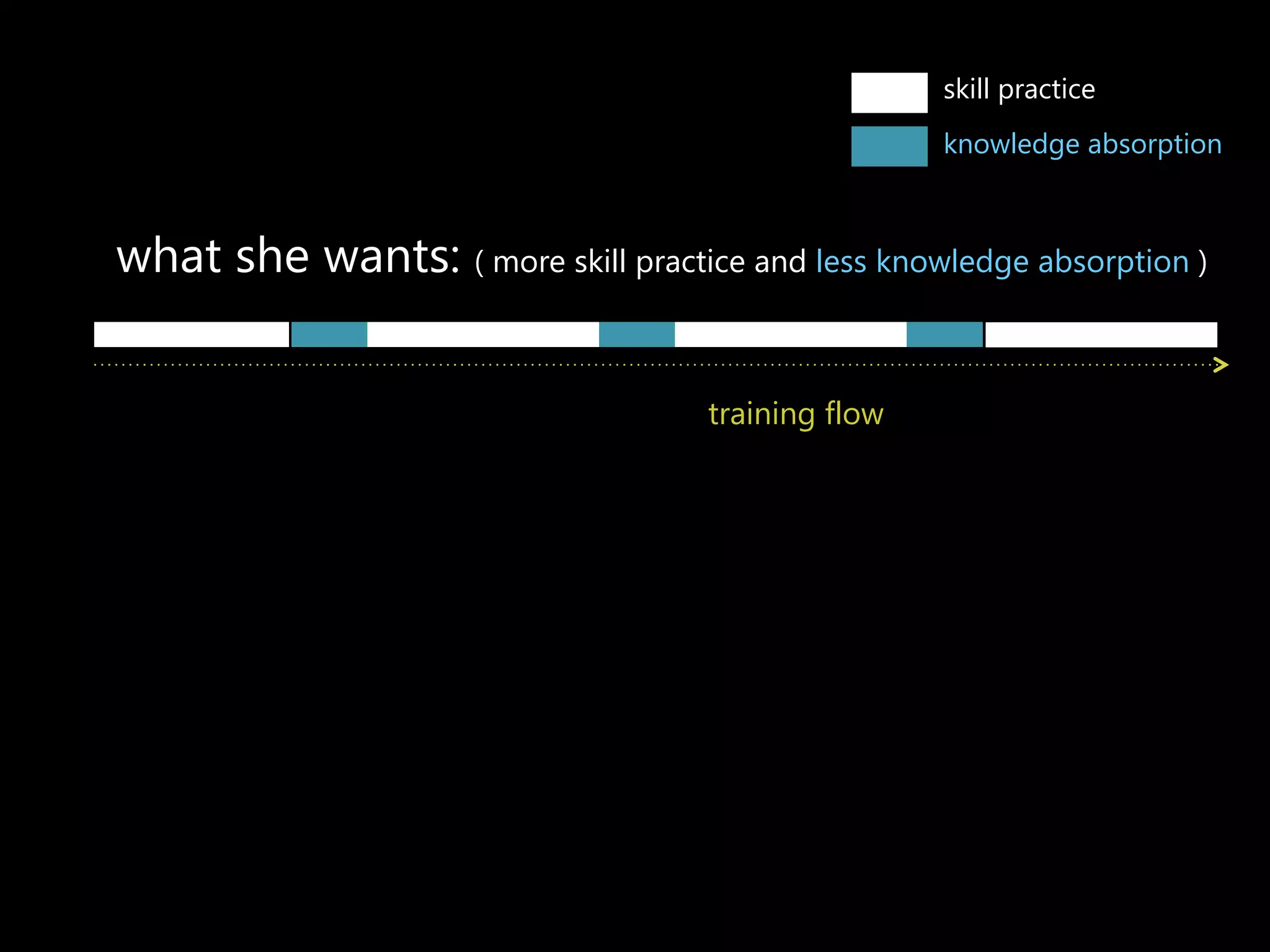 skill practice 
knowledge absorption 
what she wants: (﴾ more skill practice and less knowledge absorption )﴿ 
training flow 
 