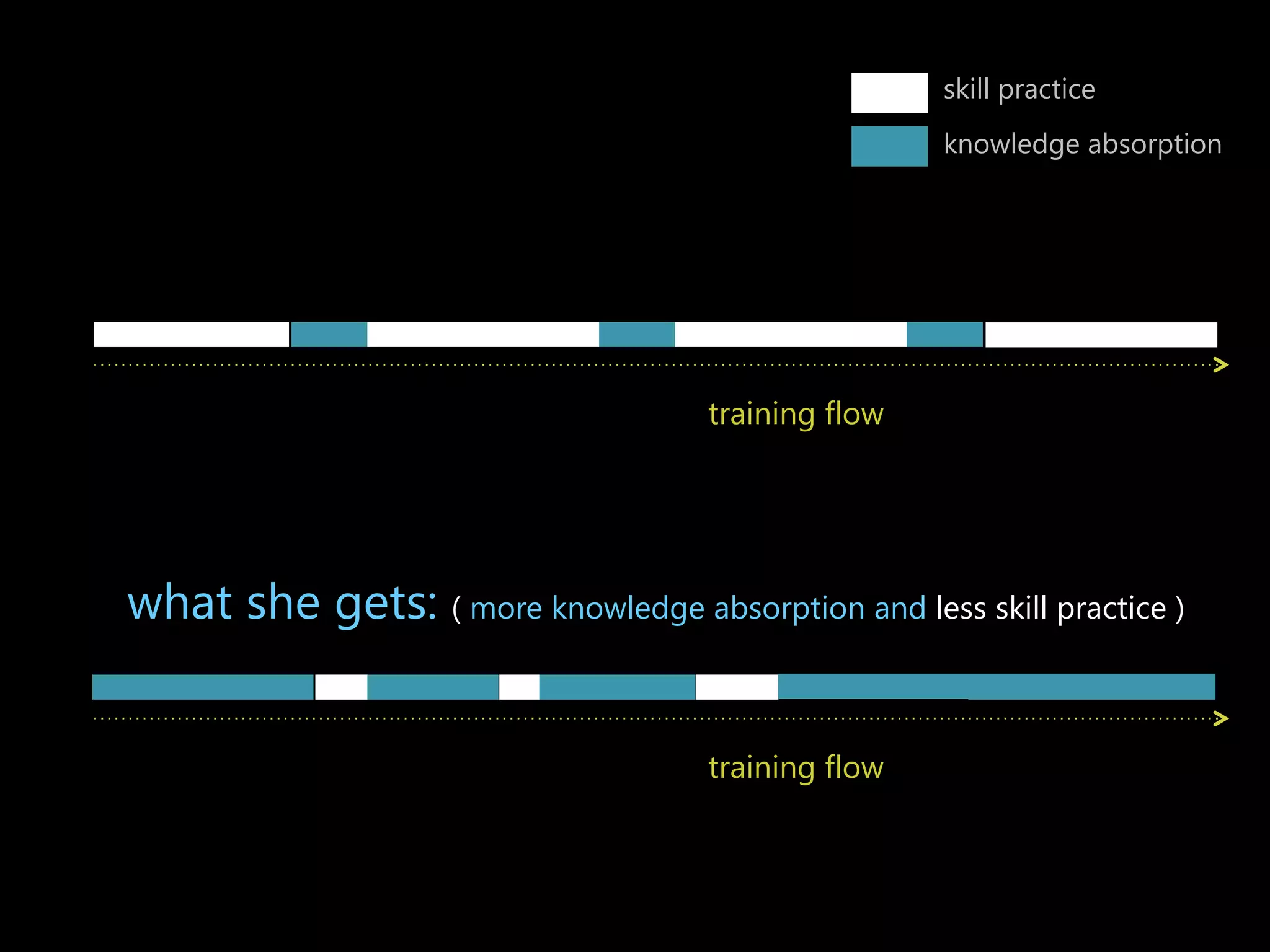 skill practice 
knowledge absorption 
training flow 
what she gets: (﴾ more knowledge absorption and less skill practice )﴿ 
training flow 
 