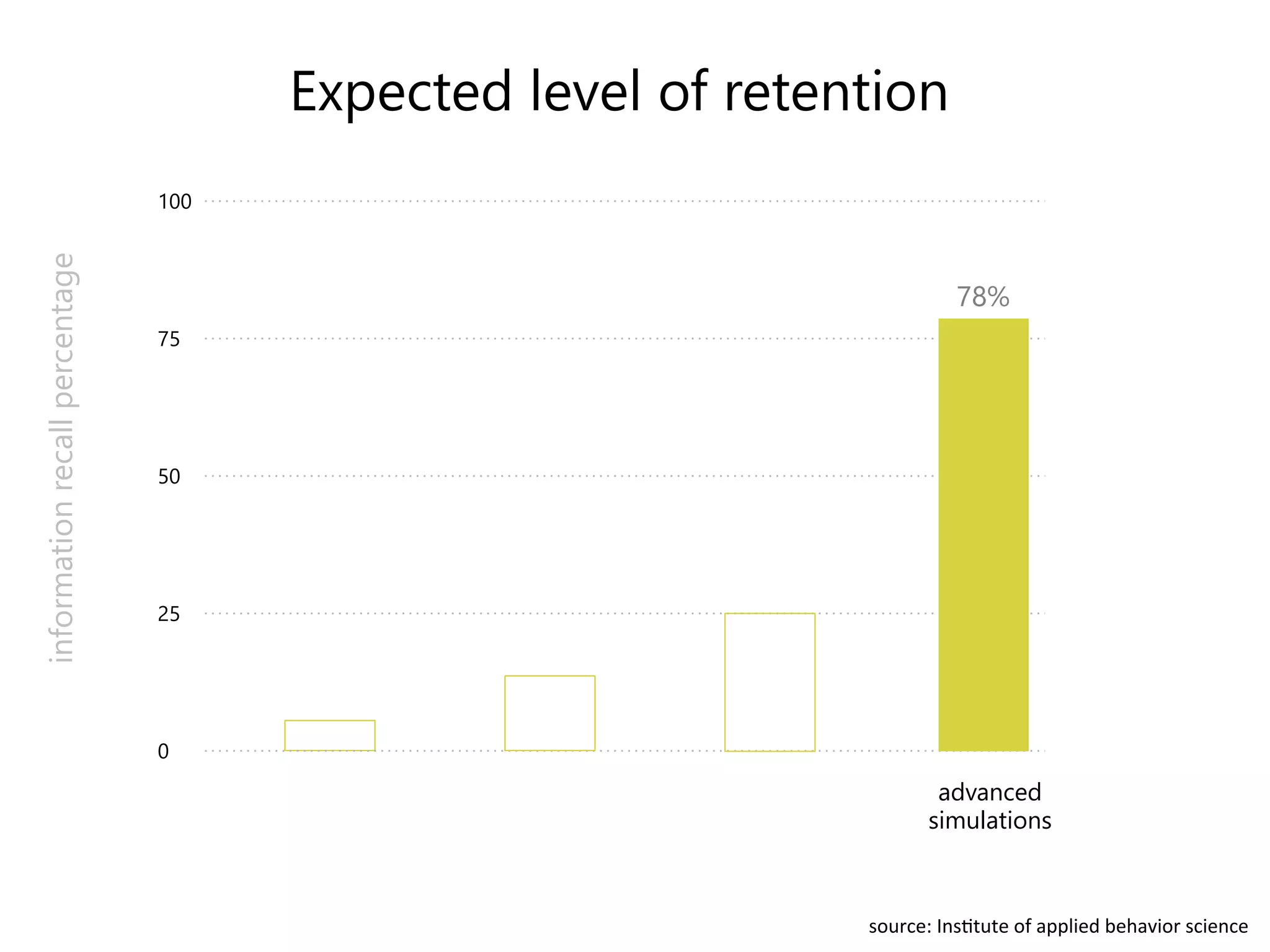 Expected level of retention 
source: 
Ins+tute 
of 
applied 
behavior 
science 
100 
75 
50 
25 
0 
information recall percentage 
78% 
advanced 
simulations 
 