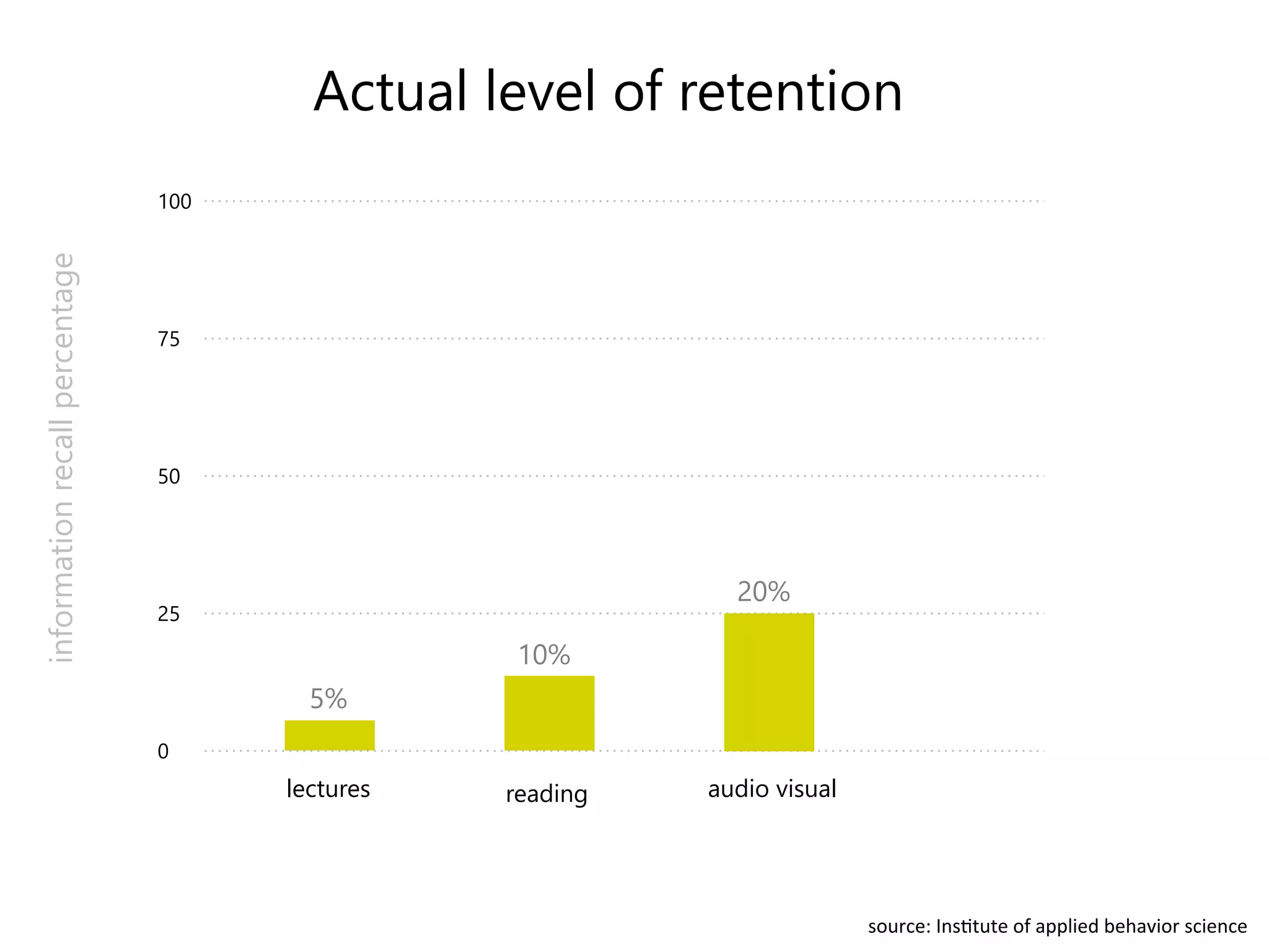 Actual level of retention 
source: 
Ins+tute 
of 
applied 
behavior 
science 
100 
75 
50 
25 
0 
lectures 
reading 
audio visual 
information recall percentage 
5% 
10% 
20% 
 