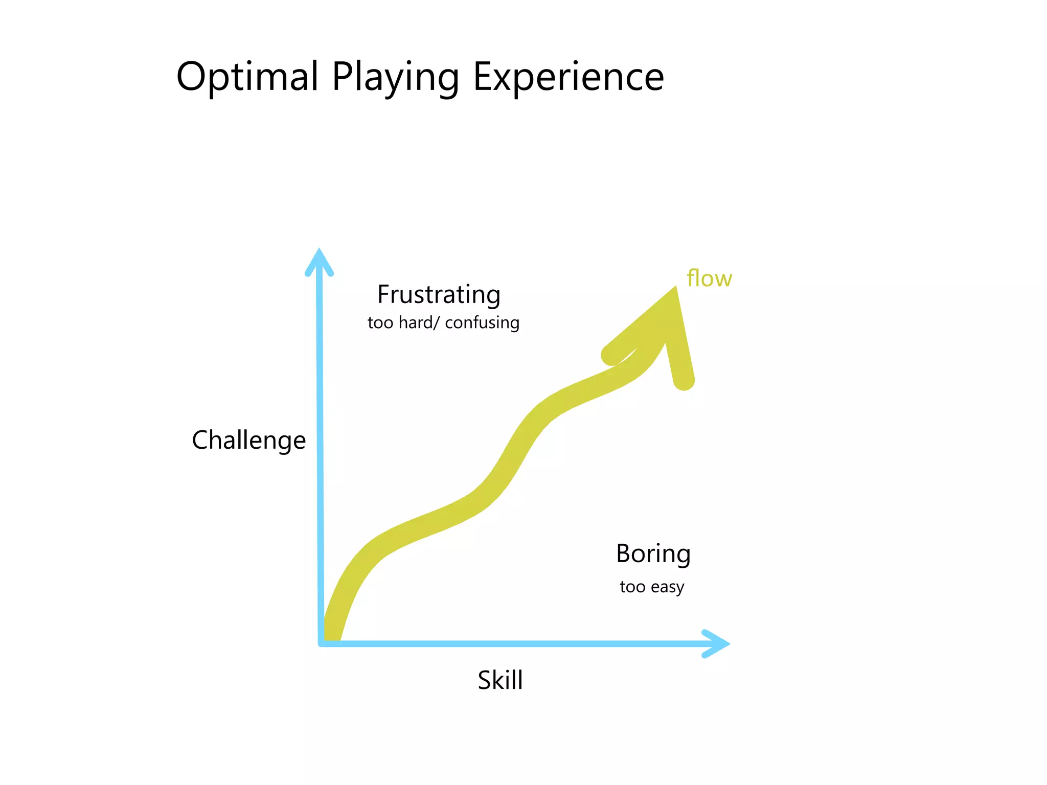 Optimal Playing Experience 
Frustrating 
Boring 
Challenge 
too hard/ confusing 
Skill 
too easy 
flow 
 