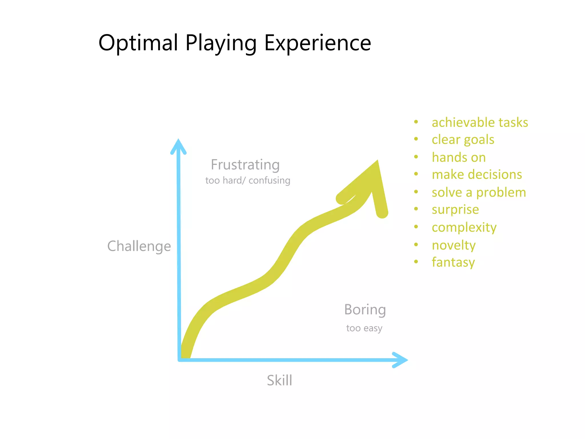 Optimal Playing Experience 
Frustrating 
Boring 
Challenge 
too hard/ confusing 
Skill 
too easy 
• achievable 
tasks 
• clear 
goals 
• hands 
on 
• make 
decisions 
• solve 
a 
problem 
• surprise 
• complexity 
• novelty 
• fantasy 
 