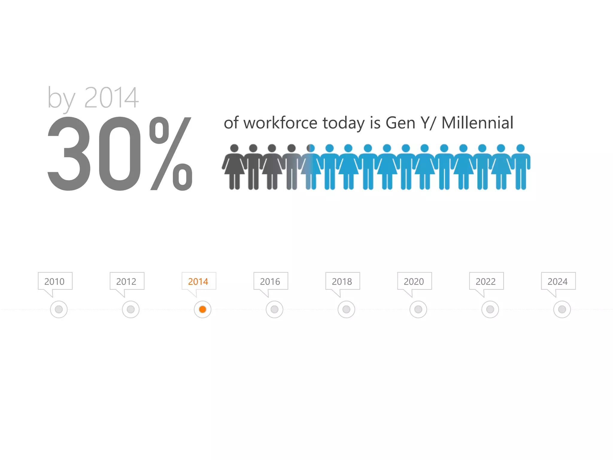 of workforce today is Gen Y/ Millennial 
30% by 2014 
2010 
2012 
2014 
2016 
2018 
2020 
2022 
2024 
 