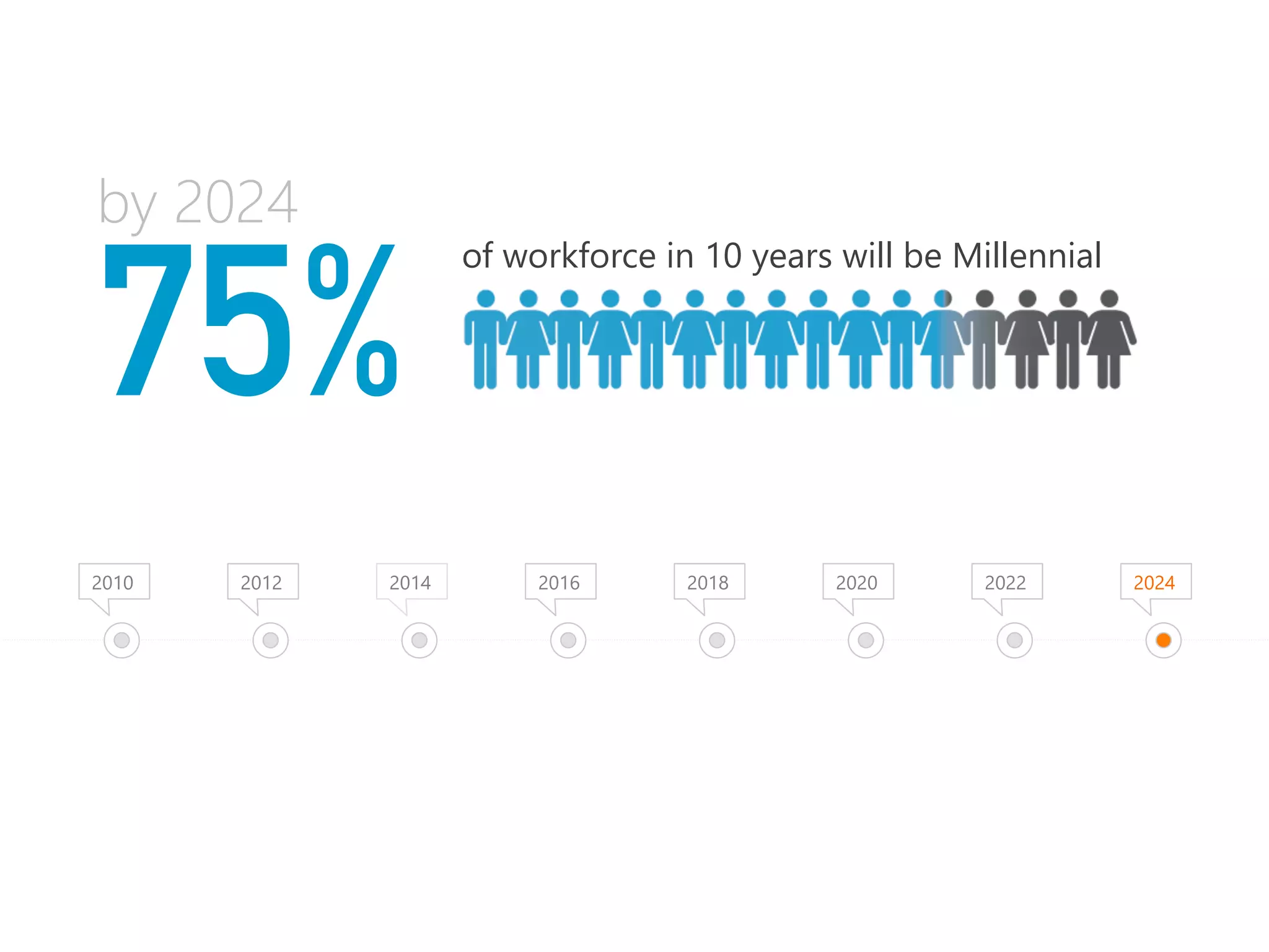 of workforce in 10 years will be Millennial 
75% by 2024 
2010 
2012 
2014 
2016 
2018 
2020 
2022 
2024 
 