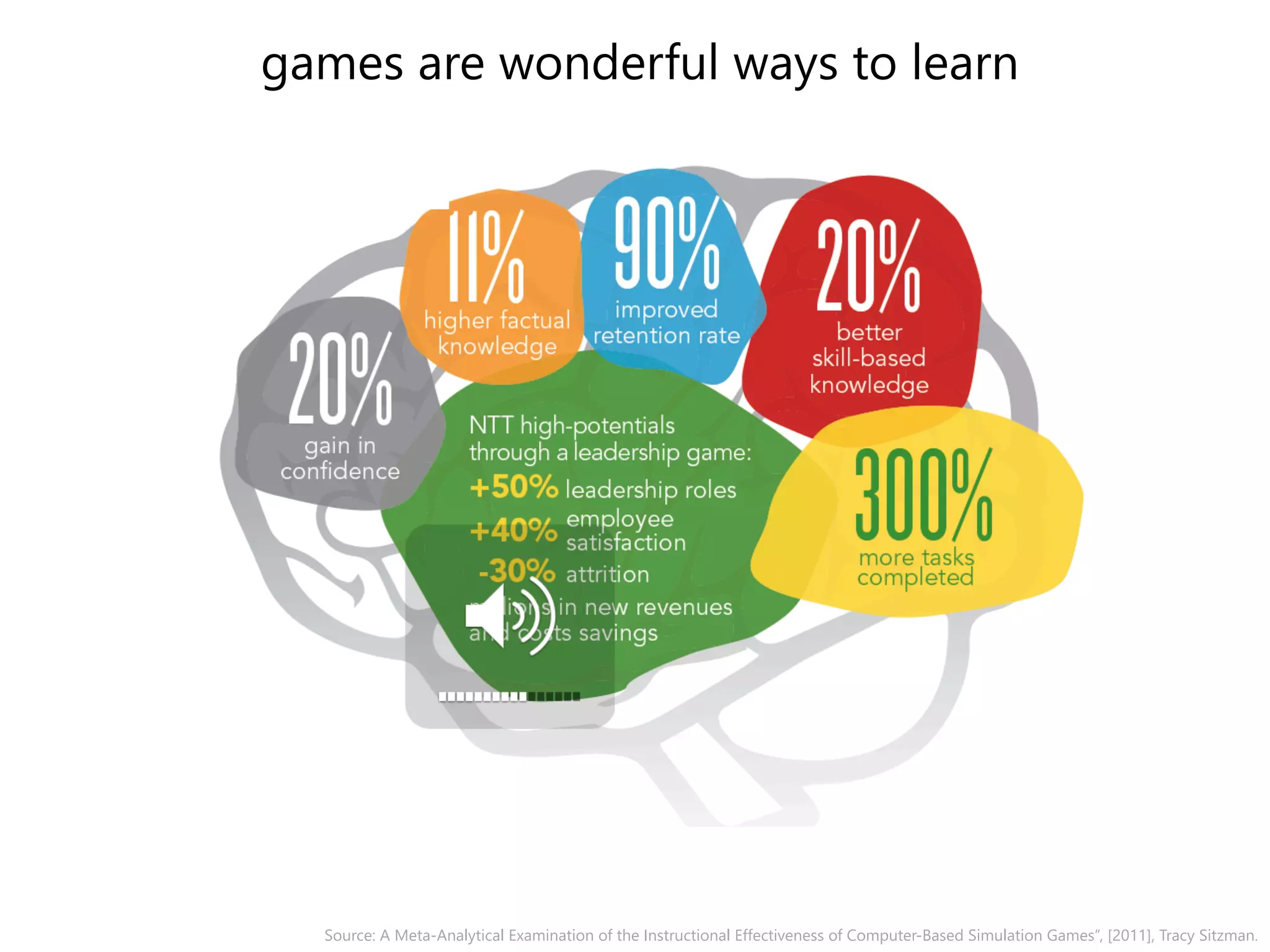 games are wonderful ways to learn 
Source: A Meta-‐Analytical Examination of the Instructional Effectiveness of Computer-‐Based Simulation Games”, [2011], Tracy Sitzman. 
 