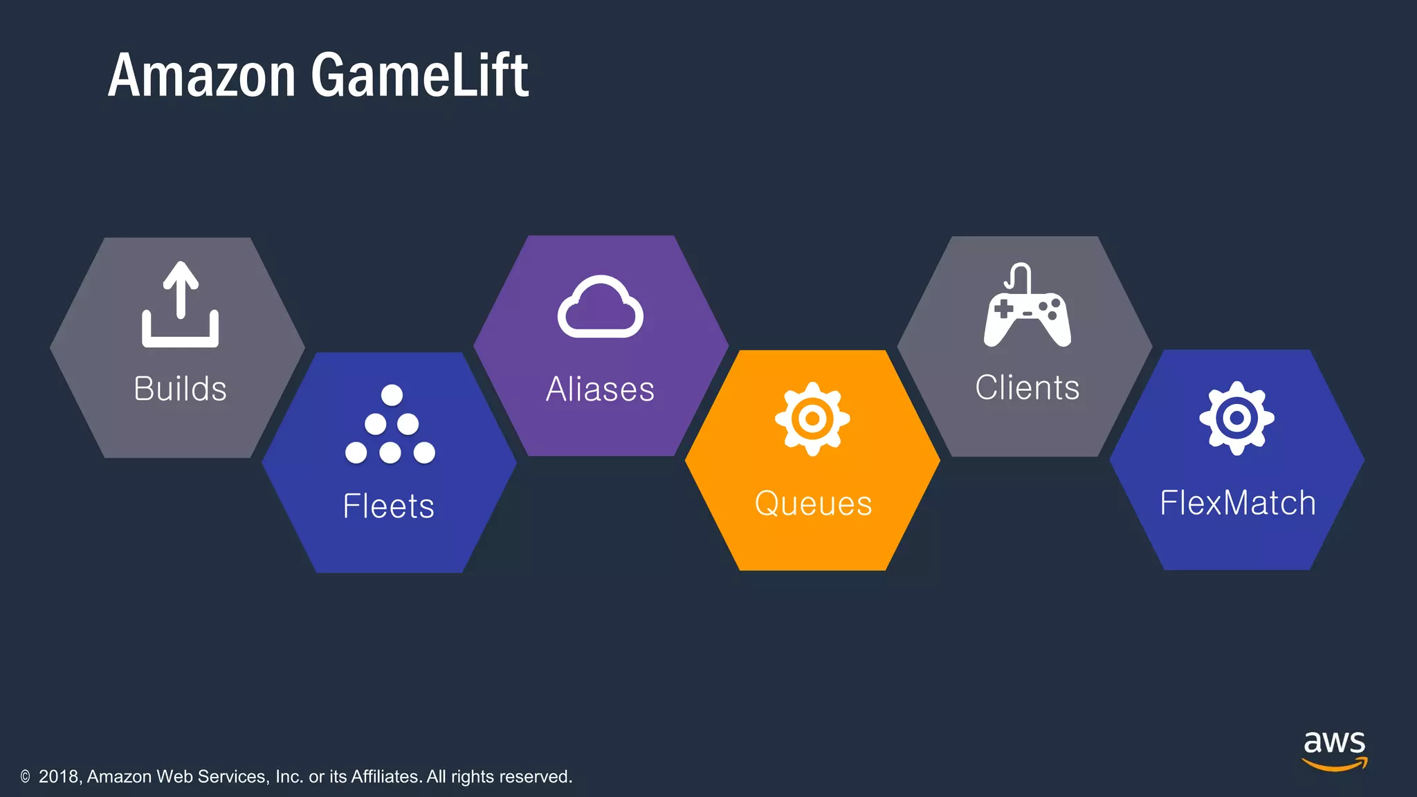© 2018, Amazon Web Services, Inc. or its Affiliates. All rights reserved.
Amazon GameLift
Builds
FlexMatchFleets
Aliases Clients
Queues
 
