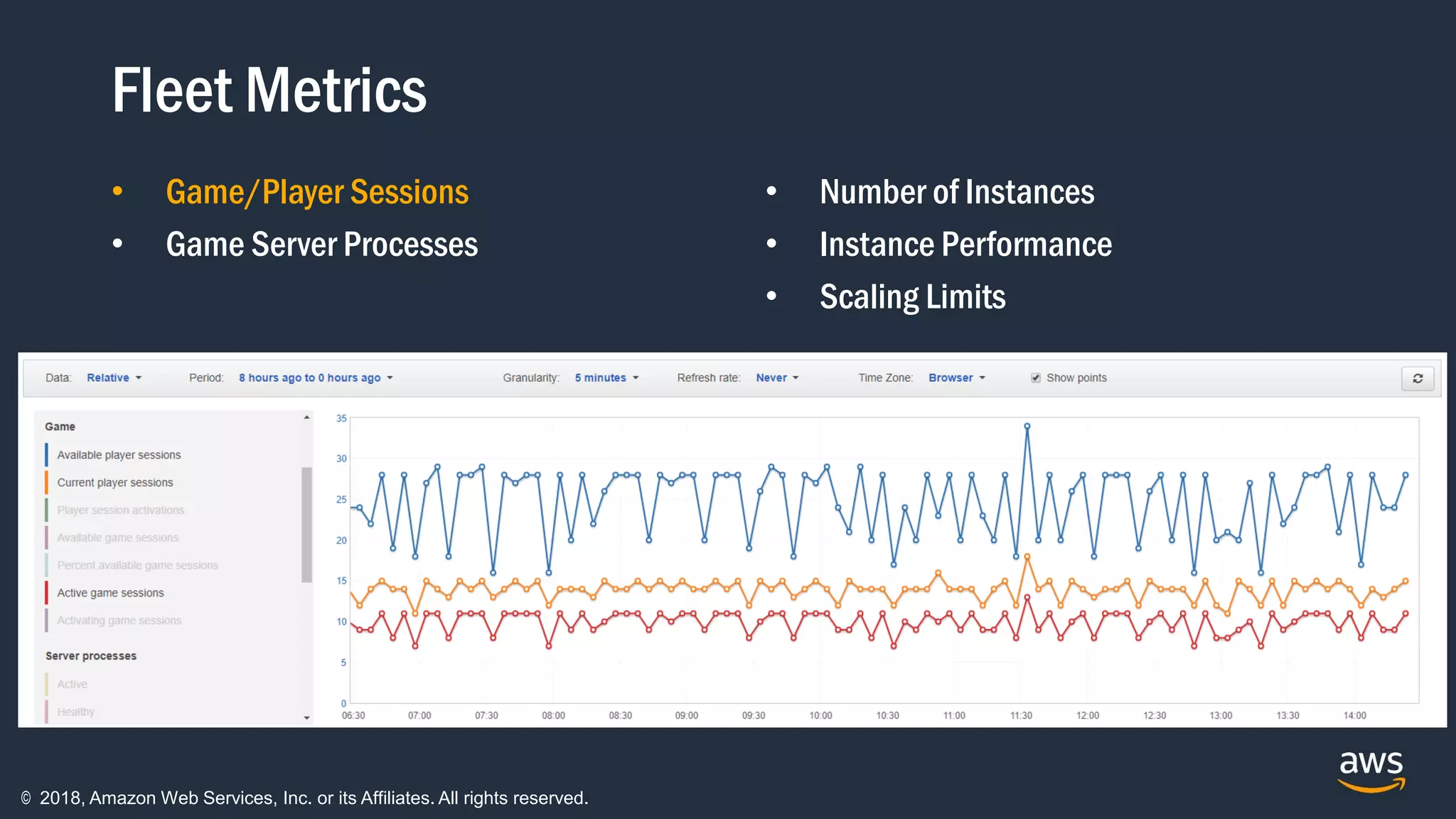 © 2018, Amazon Web Services, Inc. or its Affiliates. All rights reserved.
Fleet Metrics
• Game/Player Sessions
• Game Server Processes
• Number of Instances
• Instance Performance
• Scaling Limits
 