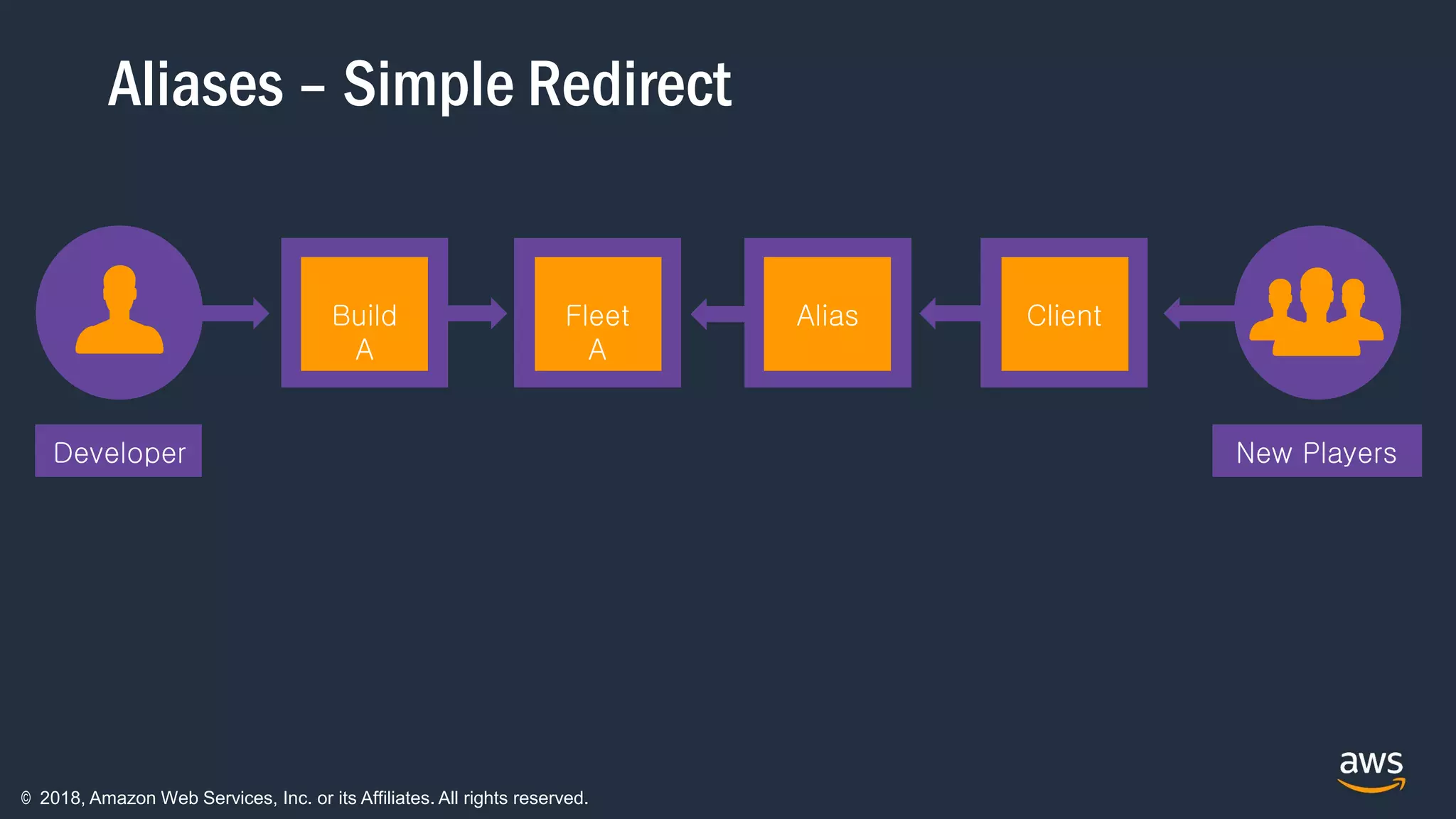© 2018, Amazon Web Services, Inc. or its Affiliates. All rights reserved.
Aliases – Simple Redirect
New Players
Build
A
Fleet
A
Client
Developer
Alias
 