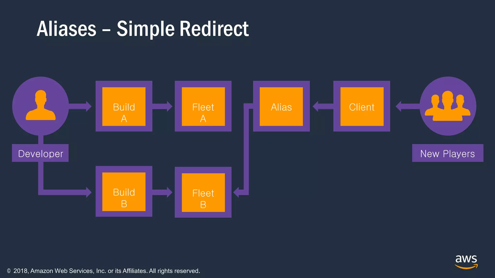 © 2018, Amazon Web Services, Inc. or its Affiliates. All rights reserved.
Aliases – Simple Redirect
Build
A
Fleet
A
Client
Fleet
B
Build
B
Alias
New PlayersDeveloper
 