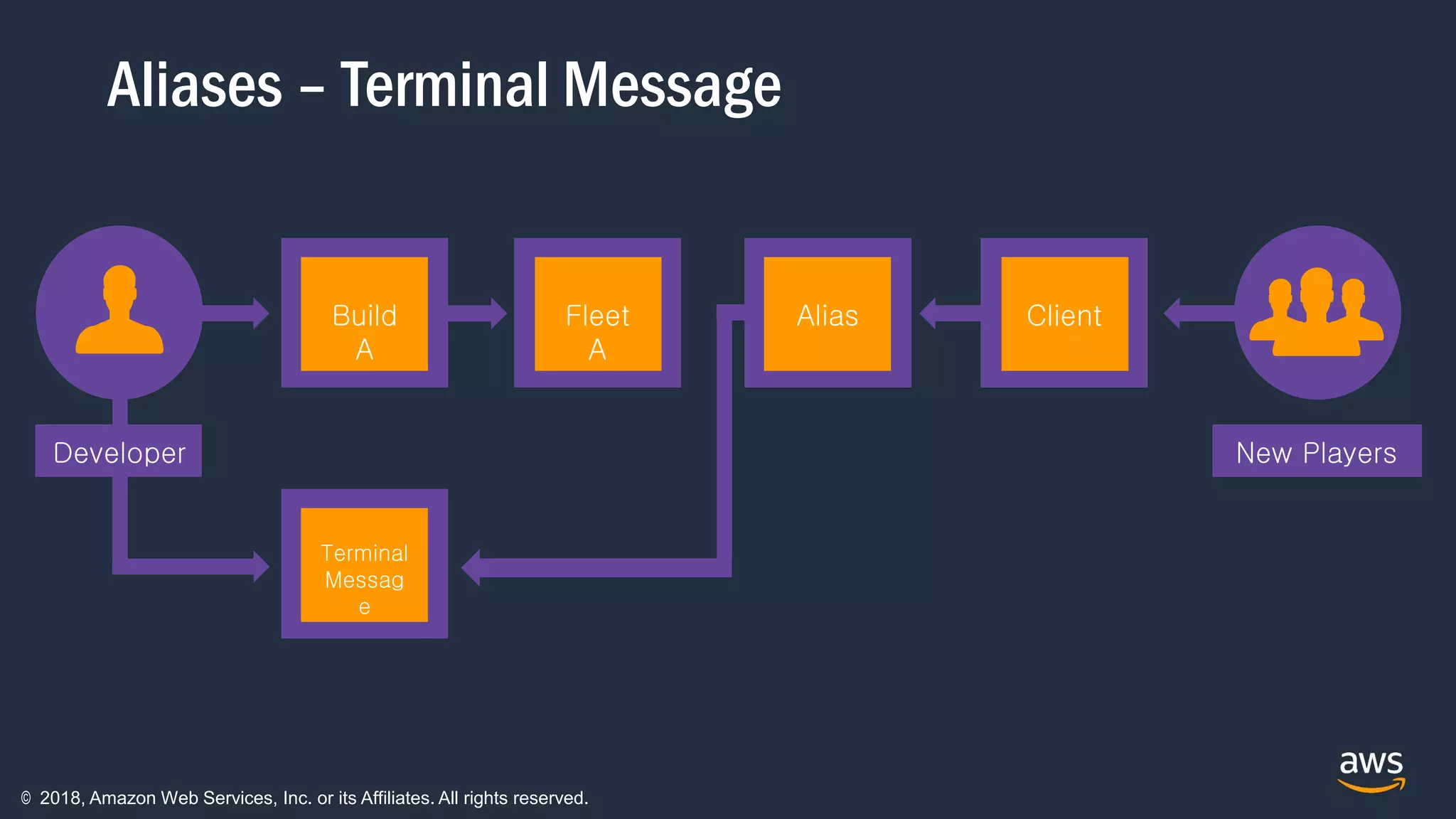© 2018, Amazon Web Services, Inc. or its Affiliates. All rights reserved.
Aliases – Terminal Message
Build
A
Fleet
A
Client
Terminal
Messag
e
Alias
New PlayersDeveloper
 