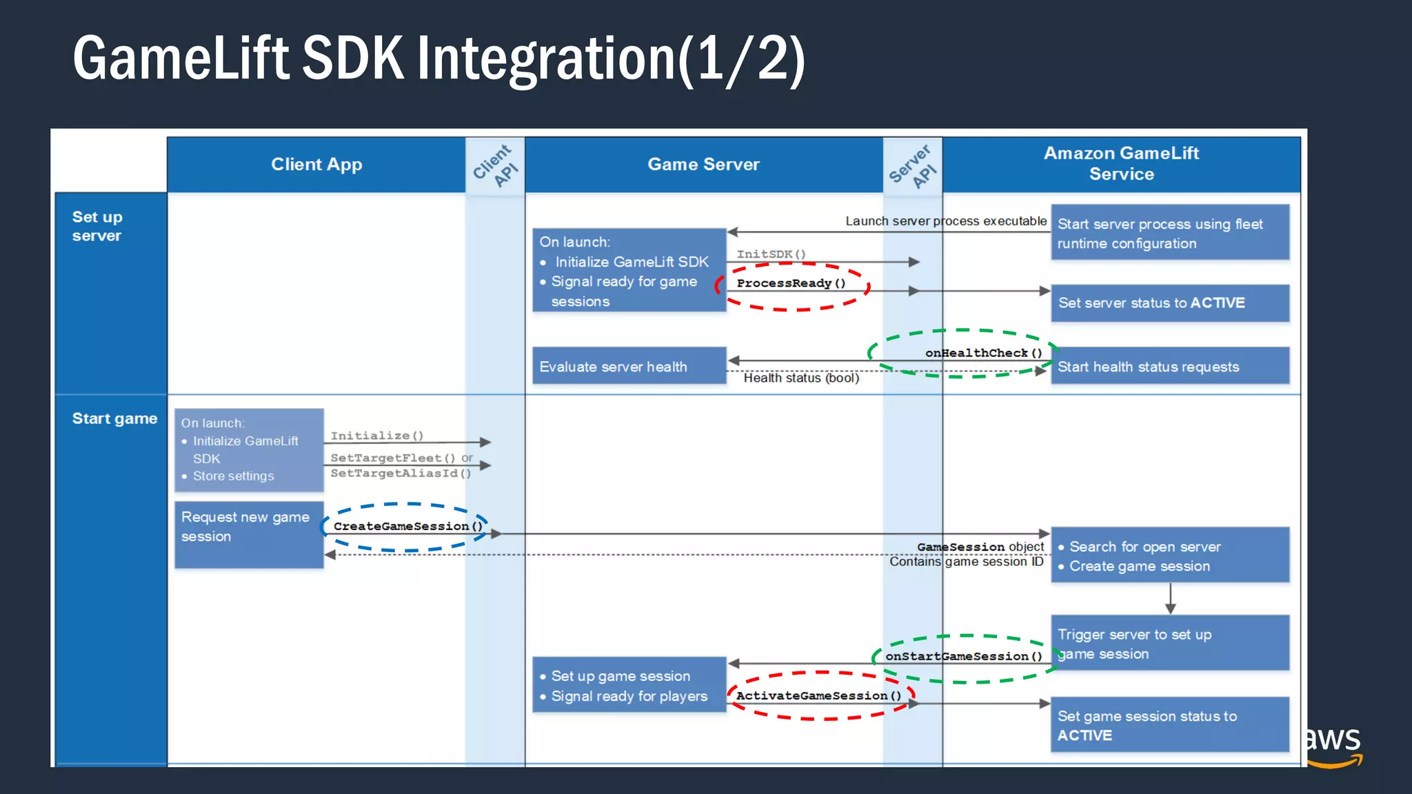 GameLift SDK Integration(1/2)
 