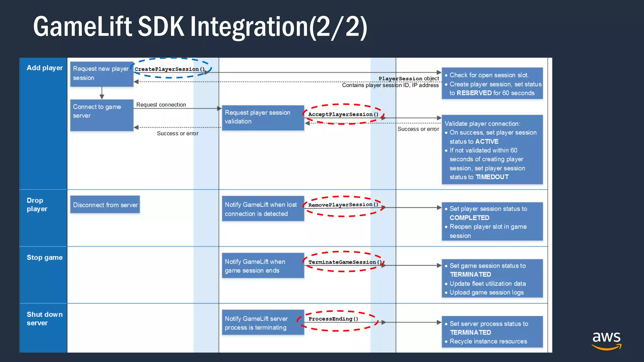 GameLift SDK Integration(2/2)
 