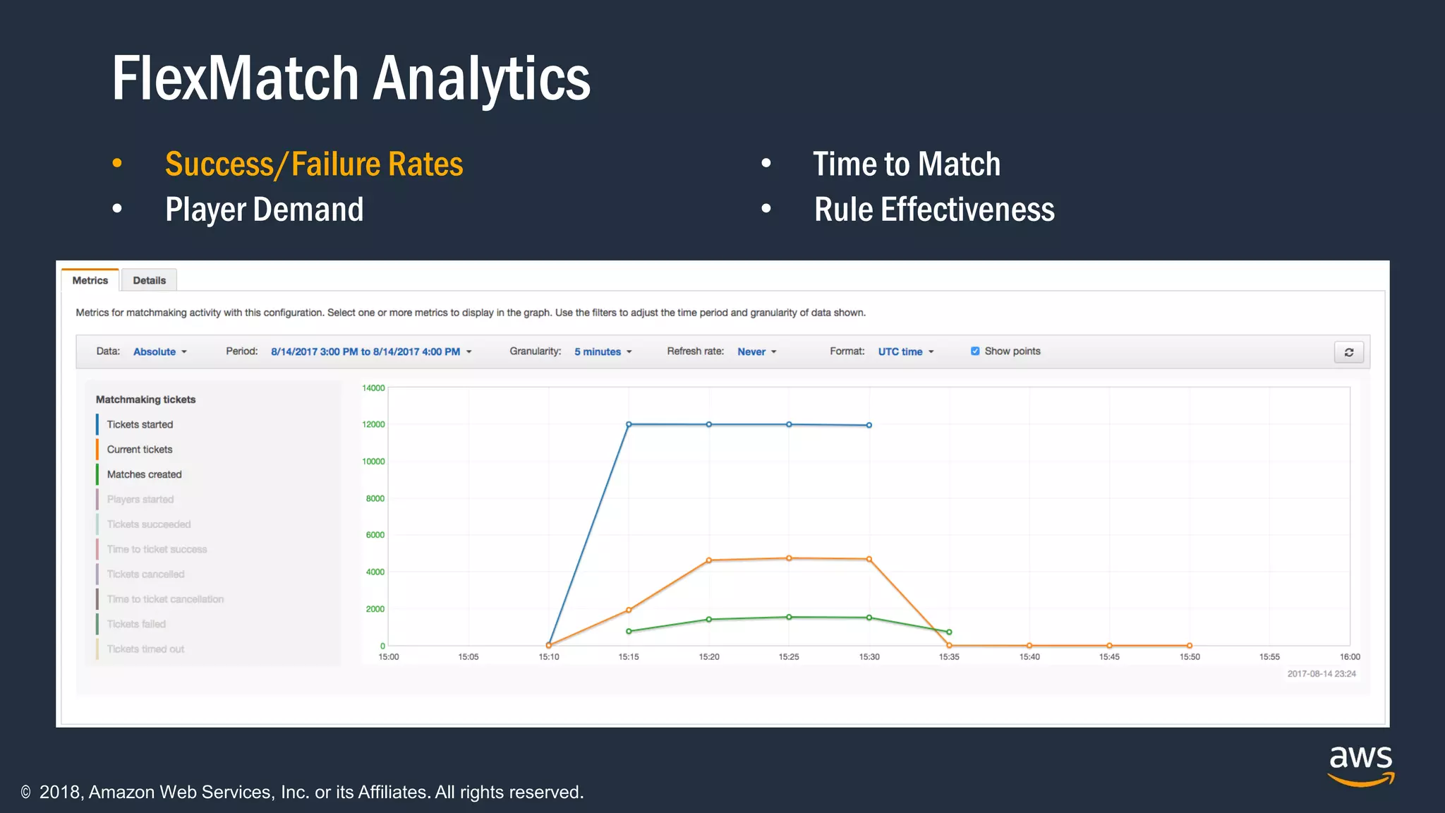 © 2018, Amazon Web Services, Inc. or its Affiliates. All rights reserved.
FlexMatch Analytics
• Success/Failure Rates
• Player Demand
• Time to Match
• Rule Effectiveness
 