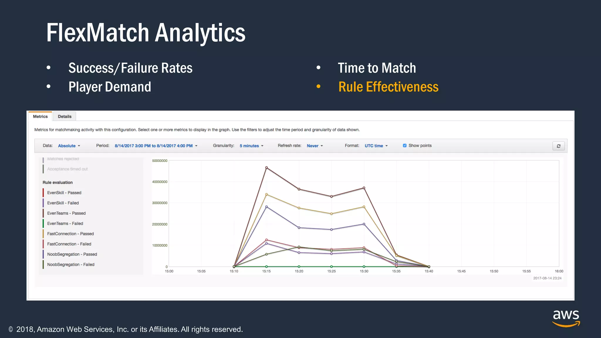 © 2018, Amazon Web Services, Inc. or its Affiliates. All rights reserved.
FlexMatch Analytics
• Success/Failure Rates
• Player Demand
• Time to Match
• Rule Effectiveness
 