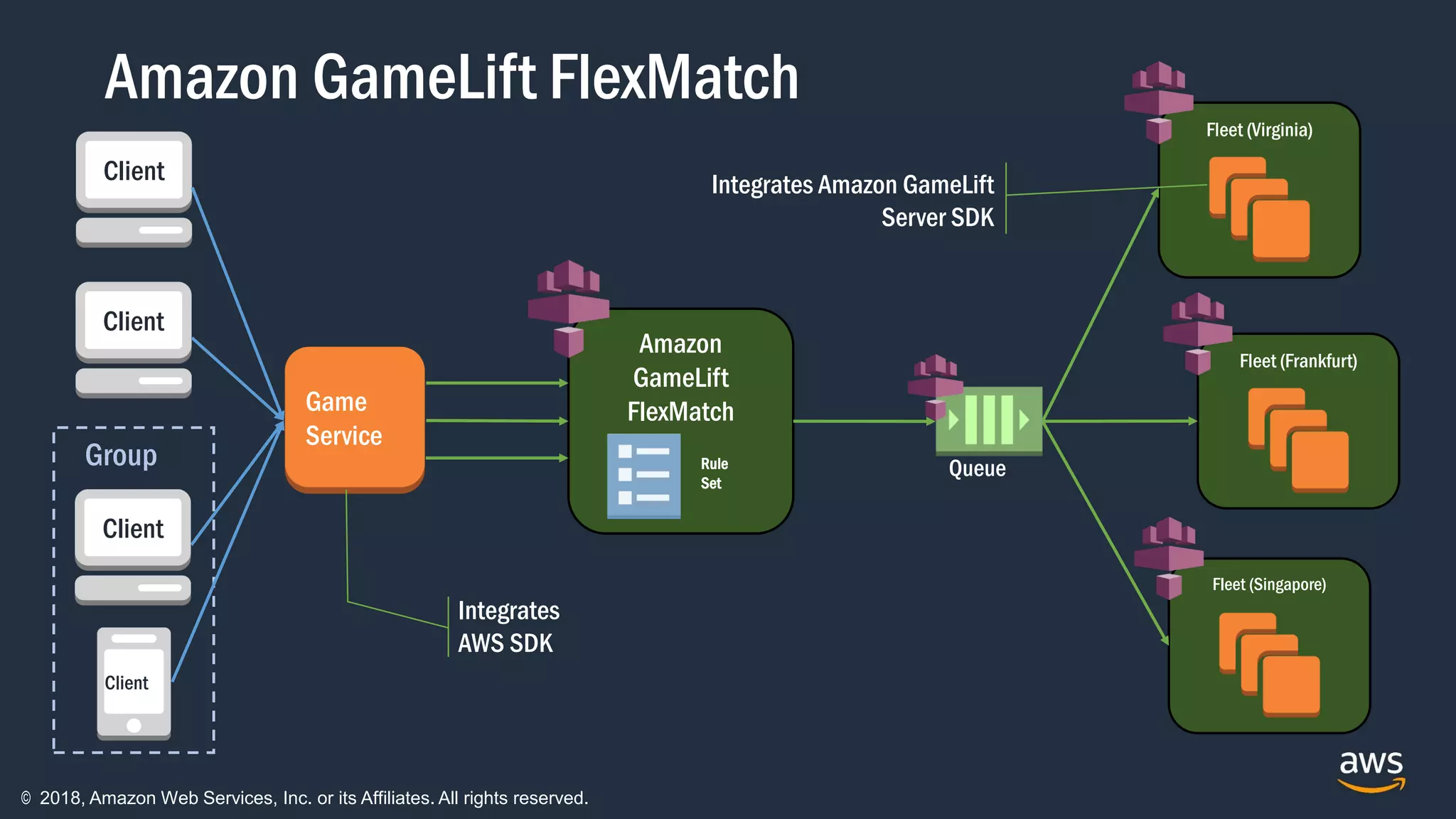 © 2018, Amazon Web Services, Inc. or its Affiliates. All rights reserved.
Amazon GameLift FlexMatch
Group
Client
Client
Client
Client
Fleet (Virginia)
Integrates
AWS SDK
Amazon
GameLift
FlexMatch
Rule
Set
Fleet (Frankfurt)
Fleet (Singapore)
Queue
Integrates Amazon GameLift
Server SDK
Game
Service
 
