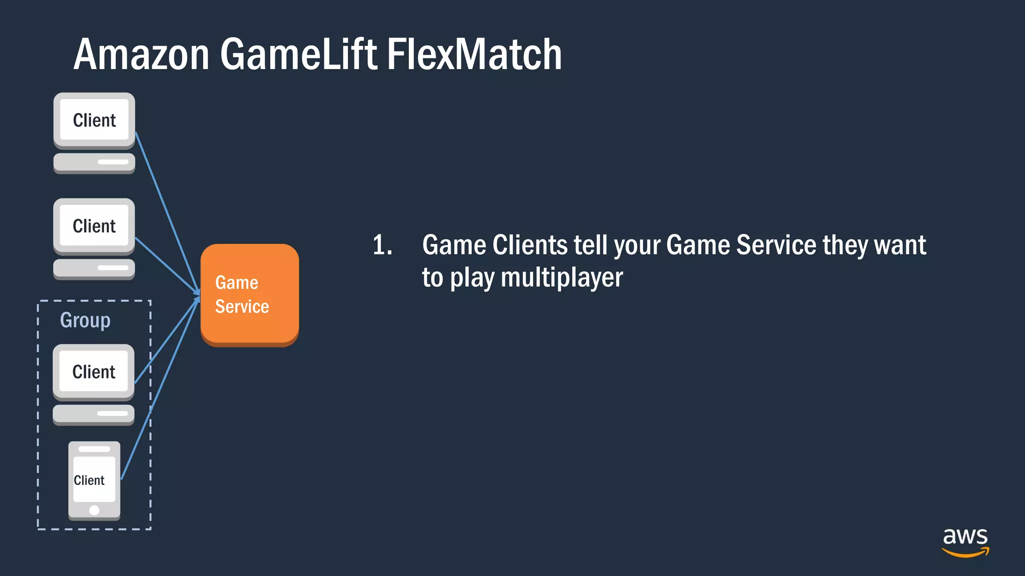 Amazon GameLift FlexMatch
1. Game Clients tell your Game Service they want
to play multiplayer
Group
Client
Client
Client
Client
Game
Service
 
